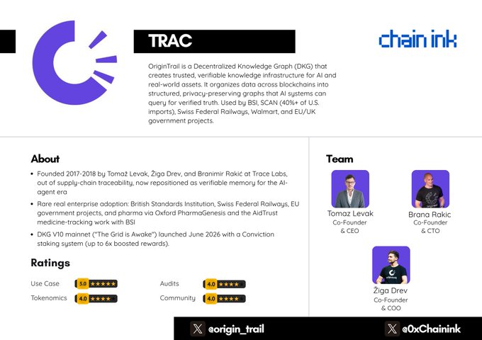 A promotional graphic for OriginTrail ($TRAC), featuring its purple logo, a description of its Decentralized Knowledge Graph (DKG) technology, company background (founded 2017-2018 by Tomasz Levak, Ziga Drev, and Branimir Rakic at Trace Labs), team headshots with their leadership titles, and use case ratings. The image visually supports the post's emphasis on $TRAC as a trusted AI infrastructure solution, highlighting its enterprise adoption by BSI, Swiss Federal Railways, and Walmart.