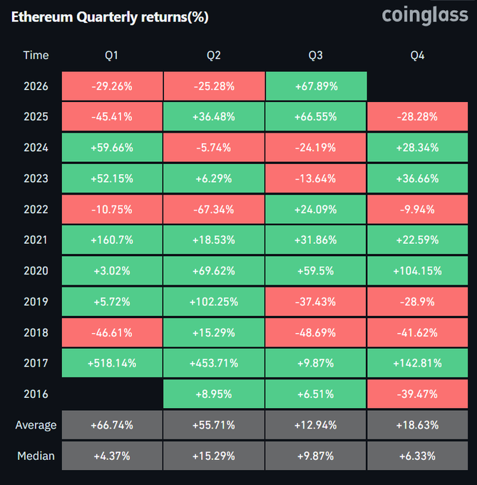 A Coinglass chart titled 'Ethereum Quarterly returns(%)' showing quarterly percentage gains and losses from 2016 to 2026, with Q2 having the highest average return of +55.71%.