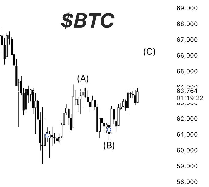The image shows a graph of Bitcoin prices over time, which is related to an online post by a cryptocurrency trader. The title at the top reads "SBC - Going to form first ABC among $SOL & $ETH". This indicates that Bitcoin (BTC) is going to be listed as the most valuable asset in the chart. The data points for BTC and other crypto coins are shown, indicating fluctuations throughout the period. There's a list of prices at the bottom left corner of the image for reference purposes or to compare different cryptocurrency market trends.