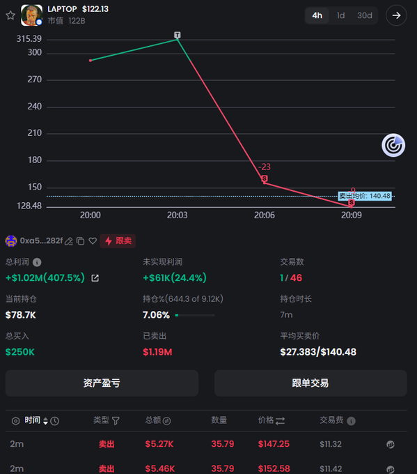 A crypto sniper dashboard shows trader 0xa5...282f realizing a +$1.02M (+407.5%) profit on the $LAPTOP token in just 7 minutes, with the price charted falling from a peak near $315 to $140.48 across 46 trades.
