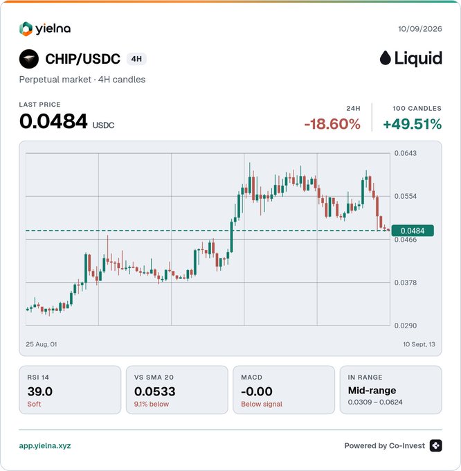 A yielna app showing a 4H candlestick chart for the CHIP/USDC perpetual market on the Liquid exchange, with a last price of 0.0484 USDC, down 18.60% over 24H, and indicators showing RSI 14 at 39.0 and MACD at -0.00.