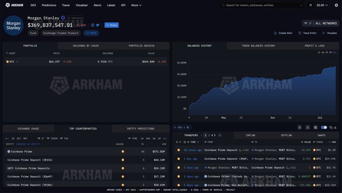 The image displays an Arkham Intelligence dashboard for Morgan Stanley's Bitcoin holdings, showing the institution currently holds 5,763.8 BTC valued at $369,837,547.81 with an unrealized gain of $26.86M (+7.82%). This aligns with the post's claim about Morgan Stanley purchasing $13.2 million worth of Bitcoin this week, as the recent inflows section at the bottom confirms a Bitcoin deposit of $13.2M and the portfolio value has notably increased since May.