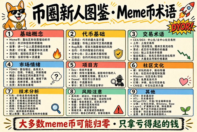 A colorful infographic titled "币圈新人图鉴·Meme币术语" (Crypto Newbie Guide: Meme Coin Terminology) featuring a cartoon dog mascot and rocket, organized into nine numbered sections covering topics like basic concepts, token mechanics, trading terms, market emotions, project methods, community culture, technical analysis, risk awareness, and other categories. The post's caption directly introduces this as a beginner's glossary for Meme coin terms, with the bottom warning "大多数meme币可能归零·只拿亏得起的钱" (Most meme coins may go to zero—only invest money you can afford to lose) reinforcing the educational and cautionary purpose of the chart.