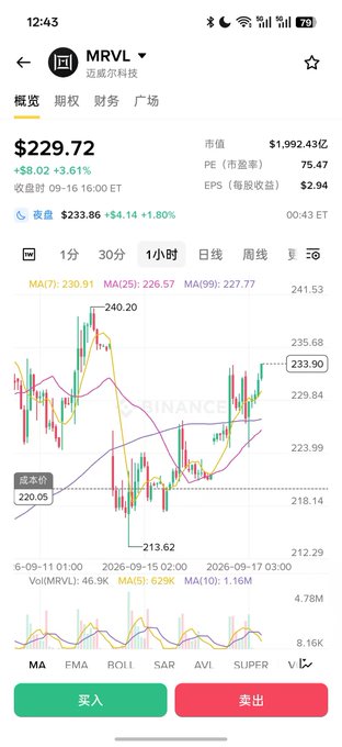 The image shows a stock trading app displaying MRVL (Marvell Technology) trading at $229.72, up $8.02 (+3.61%), with the stock's recent intraday chart showing a strong rebound off the $213.62 low. The post predicts a post-Fed rate hike bounce in tech stocks like MRVL, which the chart confirms, showing recovery momentum on the 1-hour timeframe.