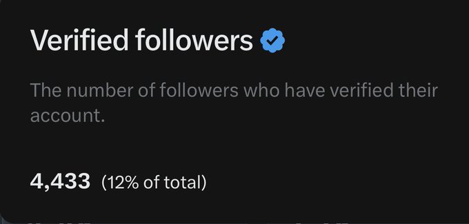 The image shows a "Verified followers" stat displaying 4,433 followers (12% of total) with a blue checkmark, indicating the account has notable engagement from authentic, verified users—supporting the post's emphasis on building genuine follower relationships through mutual follows and interaction under #蓝V互关.