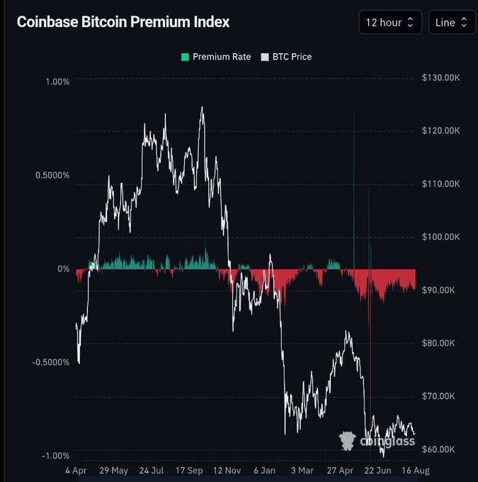 The image displays the Coinbase Bitcoin Premium Index chart from CoinGlass, tracking BTC price (white line) from ~$50K to a peak above $120K and back down to ~$60K, alongside the premium rate (green/red bars) over a 12-hour timeframe spanning April 2024 to August 2024. The chart visually supports the post's claim, showing an extended period of red (negative) premium bars from roughly May 2024 onward, illustrating Coinbase's persistently negative BTC premium streak.