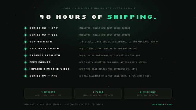A digital advertisement titled '48 HOURS OF SHIPPING' promotes Pare, highlighting yield splitting on Robinhood Chain for 'SPY' and 'QQQ' series, with text noting $20K liquidity and '0 EMISSIONS'.