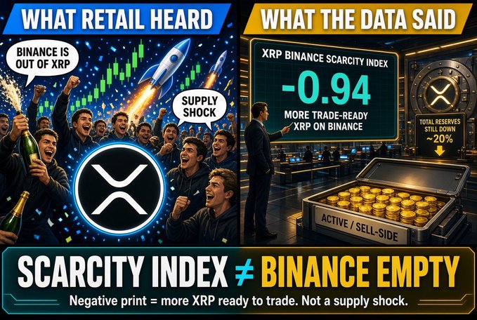 A split-panel image about XRP showing 'WHAT RETAIL HEARD' with rockets and celebratory people on the left, and 'WHAT THE DATA SAID' with an 'XRP BINANCE SCARCITY INDEX' of -0.94 on the right, concluding 'SCARCITY INDEX ≠ BINANCE EMPTY - Negative print = more XRP ready to trade. Not a supply shock.'