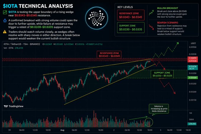 SIOTA Technical Analysis chart on TradingView showing IOTA/USDT on Binance, indicating testing of upper boundary of rising wedge near $0.0343-$0.0345 resistance, with bullish breakout and bearish scenario key levels marked.