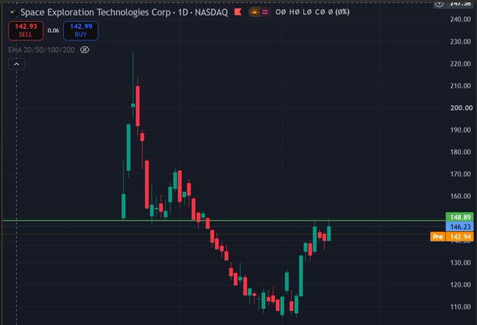 A stock chart showing Space Exploration Technologies Corp (1D - NASDAQ) with a SELL signal at 142.93 and BUY signal at 142.99, displaying candlestick patterns with prices ranging from approximately 110 to 220.