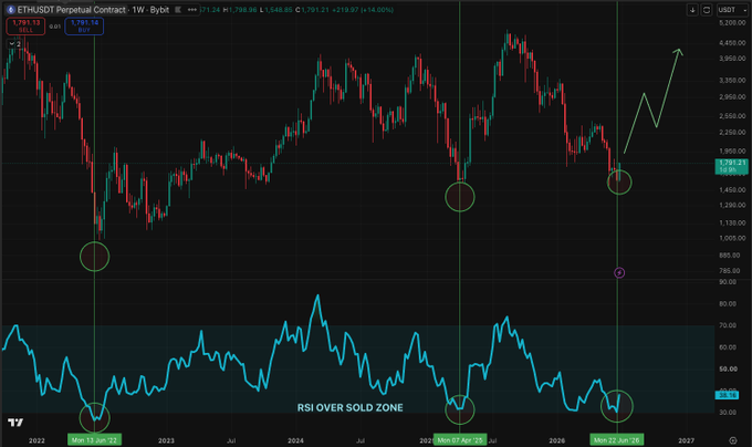 A weekly ETH/USD perpetual contract chart on Bybit displays price action (currently 1,791.21 USDT) above an RSI indicator that has dipped into oversold territory at 35.03, with three circled historical instances in 2022, late 2024, and June 2025 highlighted as major buying opportunities where the RSI reached similar extreme lows.