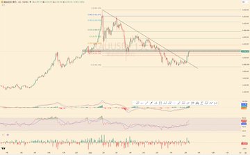 A TradingView candlestick chart of Bitcoin (BTC/USD) shows a recent upward price action breaking above a descending trendline, with visible Fibonacci retracement levels and a Heikin Ashi indicator at the bottom, contextualizing the trader's $BTC long entry around the 636 price level.