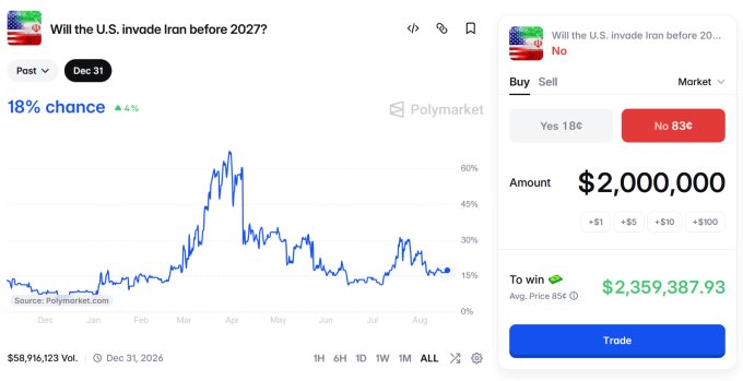 A Polymarket market asks, “Will the U.S. invade Iran before 2027?” with “No” priced at 83¢ and “Yes” at 18¢. A $2,000,000 “No” bet could yield $2,359,387.93—$359,387.93 profit, matching the post’s claim.