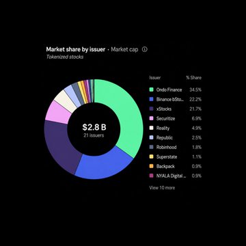 A donut chart displaying market share by issuer for tokenized stocks totaling $2.8B, with Ondo Finance leading at 34.5%, followed by Binance (22.2%) and xStocks (21.7%).