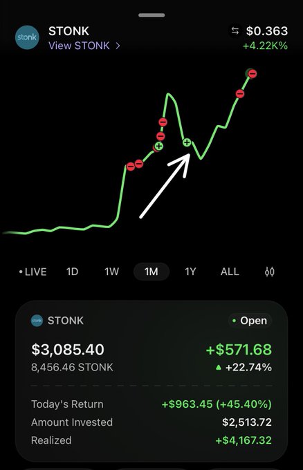 A Robinhood-style stock chart for ticker $STONK showing a price of $0.363 (+4.22%), with a holding value of $3,085.40 and a realized gain of +$4,167.32.