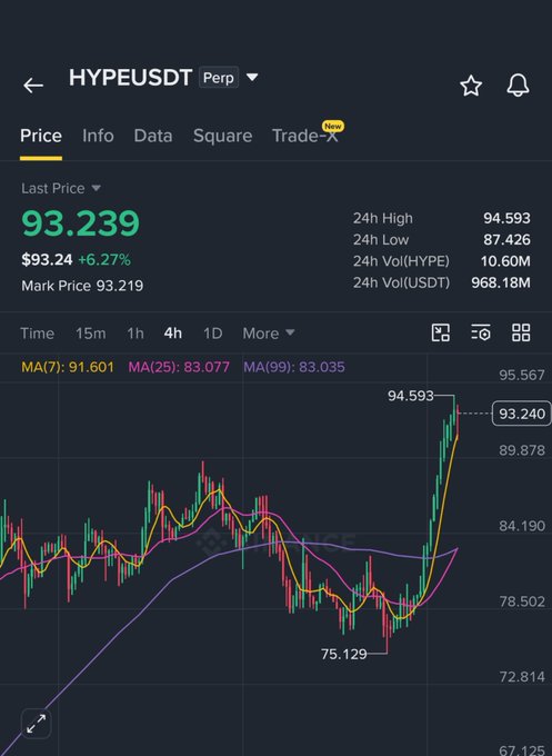 A cryptocurrency trading chart for HYPEUSDT Perp showing a price of $93.239 with a 6.27% increase, displaying candlestick data and moving averages.
