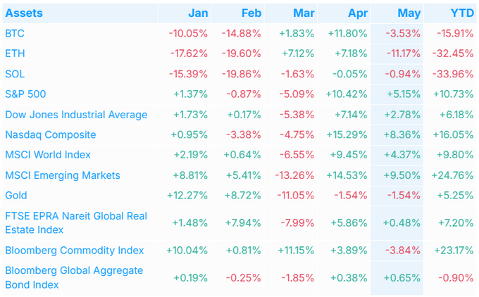 The image shows a table displaying various market data for different asset classes such as equities, bonds, and cryptocurrencies. The table provides information about the performance of these assets over time, including gains or losses. The text in the image suggests that there is a focus on the crypto market's performance during May, with a particular emphasis on the gains and losses experienced by cryptocurrency exchanges like ETH and Bitcoin. This analysis could be helpful for investors looking to understand how different asset classes perform in specific market conditions.