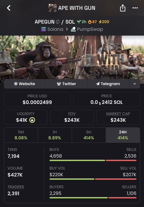 A screenshot of the PumpSwap token page for "APE WITH GUN" (APEGUN/SOL) showing a price of $0.0002499, market cap of $243K, and a 414% price surge over 24 hours with 7,194 transactions, promoting the post's claim that $Apegun is positioned for a potential 1000x gain.