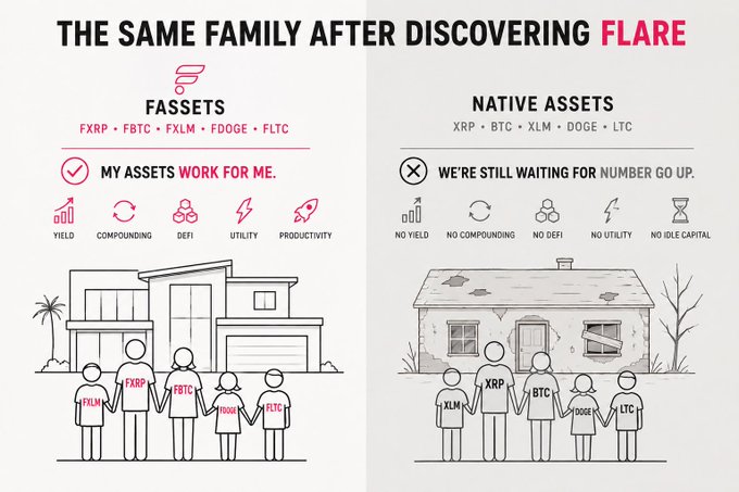 A comparison infographic titled 'THE SAME FAMILY AFTER DISCOVERING FLARE' showing 'FASSETS' (FXRP, FBTC, FXLM, FDOGE, FLTC) on the left with a thriving family in a modern house labeled 'MY ASSETS WORK FOR ME' with icons for yield, compounding, DeFi, utility, and productivity, versus 'NATIVE ASSETS' (XRP, BTC, XLM, DOGE, LTC) on the right with a worn-down family in a dilapidated house labeled 'WE'RE STILL WAITING FOR NUMBER GO UP' with crossed-out icons for no yield, no compounding, no DeFi, no utility, and no idle capital.