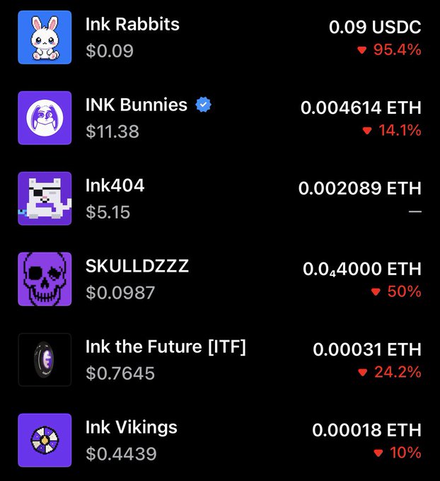A cryptocurrency price tracker displaying NFT collections including 'Ink Rabbits', 'INK Bunnies', 'Ink404', 'SKULLDZZZ', 'Ink the Future [ITF]', and 'Ink Vikings' with their respective ETH values and percentage changes.