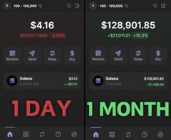 Side-by-side crypto portfolio screenshots showing $4.16 (Solana) over 1 day versus $128,901.85 (Solana) over 1 month, with a +27,011% monthly gain.