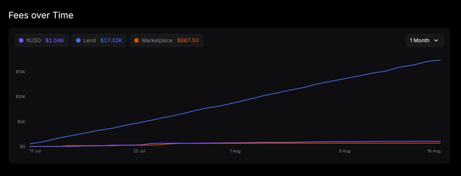 A "Fees over Time" line chart shows three revenue streams tracked over a 1-month period from July 17 to August 16, with Lend generating $17.32K (rising sharply to ~$17K), Marketplace at $687.50, and RUSD at $1.04K. The chart visually supports the post's claims of rising fees and revenue across the platform's products.