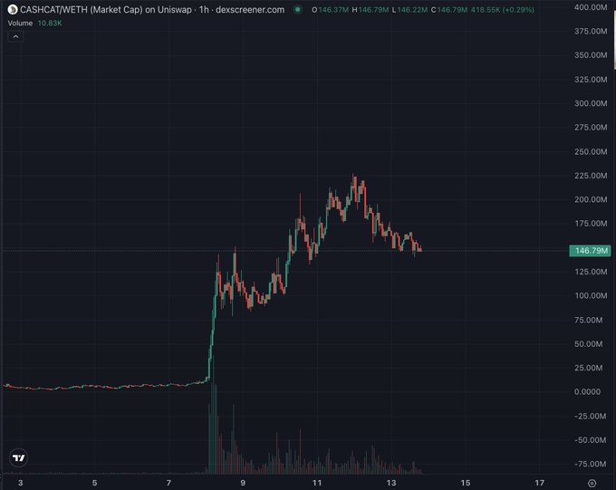 A Dexscreener chart showing the CASHCAT/WETH market cap on Uniswap with a 1-hour timeframe, displaying a price of H 146.79M and recent volatility peaking above 200M.