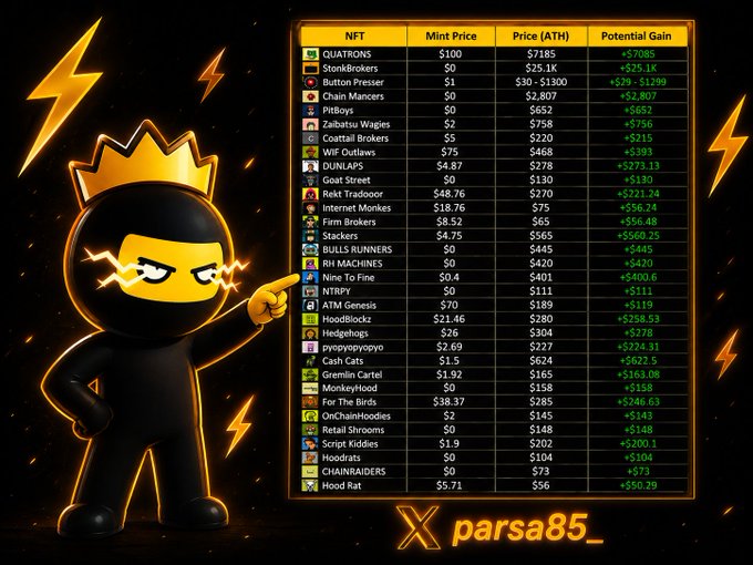An NFT collection list showing NFT names, Mint Price, Price (ATH), and Potential Gain, featuring collections like QUATRONS, StonkBrokers, and Chain Maniacs, branded with 'X parsa85_' and a cartoon character wearing a crown.