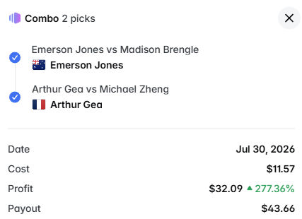 A sports betting combo slip showing 2 picks: Emerson Jones vs Madison Brengle (Emerson Jones) and Arthur Gea vs Michael Zheng (Arthur Gea), dated Jul 30, 2026, with a cost of $11.57, profit of $32.09 (+277.36%), and payout of $43.66.