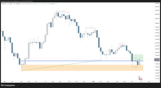 A TradingView candlestick chart of Ethereum/U.S. Dollar showing price action with technical analysis zones and indicators.