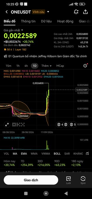 A cryptocurrency trading app screen for ONEUSDT showing a price of 0.0022589 with a +20.74% increase, featuring various technical indicators and candlestick charts.