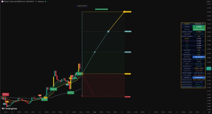 A TradingView candlestick chart for the MOVE/USDT perpetual contract on Binance shows an active long trade with multiple targets set (TP1–TP4) and a 3.75% stop loss, alongside a projected bullish price path rising toward the 0.1023 resistance zone. Key visible figures include an entry of 0.1959, a stop loss at 0.1886, and an unrealized PNL of approximately 5.93%, supporting the post's mention of a $PROVE long setup.