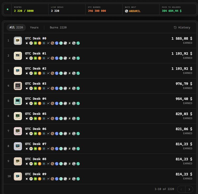 A dark-themed OTC desk leaderboard shows 2,220 live desks, 2,220 minted, 246,300,000 GTC burned, and 354,654.44 paid to holders. “OTC Desk #0” leads with 1,585.08 earned, while many other desks earned over 800, illustrating the accompanying post’s point about the substantial gains from participating in the CJ ecosystem through random NFTs.