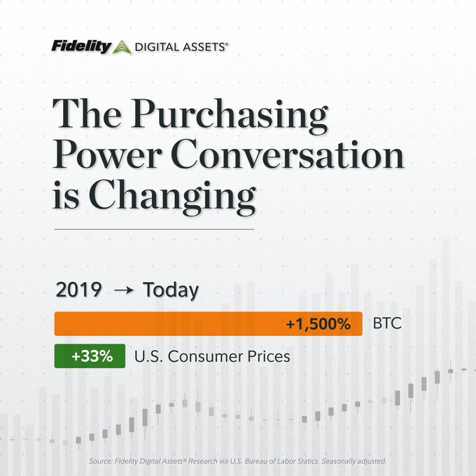 Fidelity Digital Assets infographic titled 'The Purchasing Power Conversation is Changing' comparing Bitcoin's +1,500% gain against U.S. Consumer Prices' +33% increase from 2019 to today, sourced from Fidelity Digital Assets Research via U.S. Bureau of Labor Statistics.