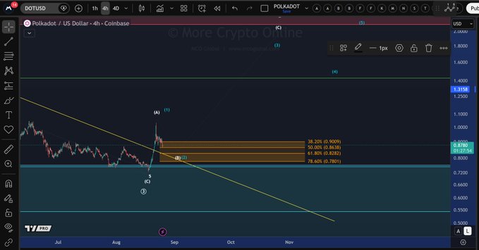 This is a 4-hour candlestick chart of Polkadot (DOT) against the US Dollar on Coinbase, displaying price action from approximately July to November with an Elliott Wave analysis overlay. The chart highlights key technical levels including a yellow descending trendline, a Fibonacci retracement zone (38.20% to 78.60% between approximately $0.78 and $0.90), and wave labels (1-5), visually confirming the post's mention of a pullback beginning near these micro support levels below $0.90.