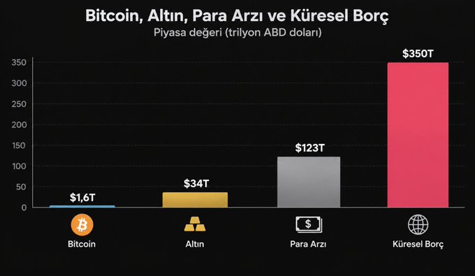 A bar chart titled "Bitcoin, Altın, Para Arzı ve Küresel Borç" (Bitcoin, Gold, Money Supply, and Global Debt) compares market values in trillions of USD, showing Bitcoin at $1.6T, Gold at $34T, Money Supply at $123T, and Global Debt at $350T, illustrating that Bitcoin remains a tiny fraction of global financial assets as highlighted in the accompanying post.