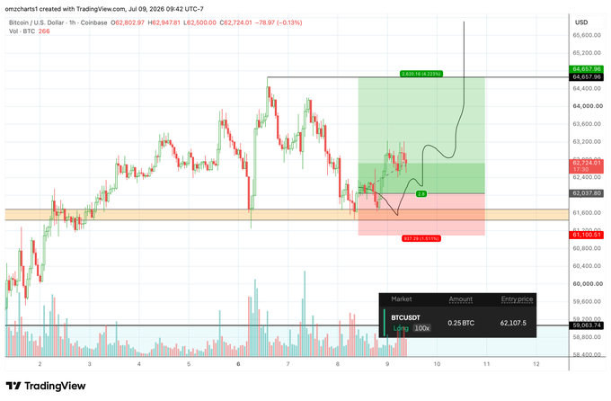 This TradingView chart shows a Bitcoin (BTCUSDT) long position opened at 62,107.5, with the price currently consolidating around 62,724.01. The shaded green and red boxes indicate the target profit and stop loss, respectively, with the projected path suggesting further sideways movement before a potential upward expansion.