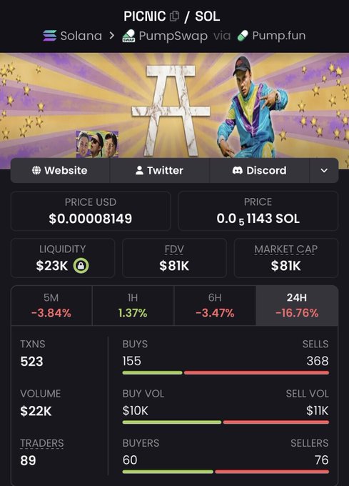 Cryptocurrency token page for PICNIC/SOL on Solana via PumpSwap through Pump.fun, showing a price of $0.00008149, liquidity of $23K, market cap of $81K, with 24H down -16.76% and 523 transactions.