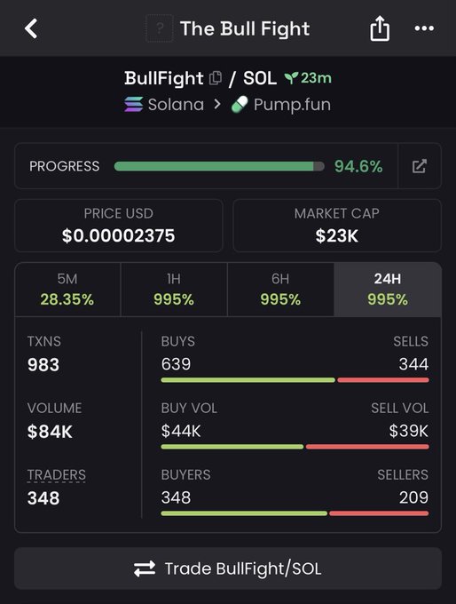 A cryptocurrency tracking screen for the token 'BullFight' (BullFight/SOL) on the Solana network via Pump.fun, showing a price of $0.00002375, market cap of $23K, 94.6% bonding curve progress, and 24H gains of 995% with 983 transactions, 348 traders, and $84K volume.