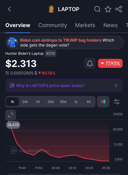 A CoinMarketCap screenshot showing the 'LAPTOP' (Hunter Biden's Laptop) meme coin at $2.313, down 90.18% and 77.93%, with a news item reading 'Biden coin airdrops to TRUMP bag holders Which side gets the degen vote?'.