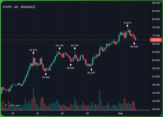 The image shows a chart displaying a downward trend for the HYPE cryptocurrency over time, with prices falling progressively lower. This suggests that the person who didn't purchase the cryptocurrency is ready to stay on the sidelines if they decide to buy again later, as the current market conditions are unfavorable for potential investors. The post also mentions that $HYPE has fallen below $100, which indicates further negative developments in the cryptocurrency market.