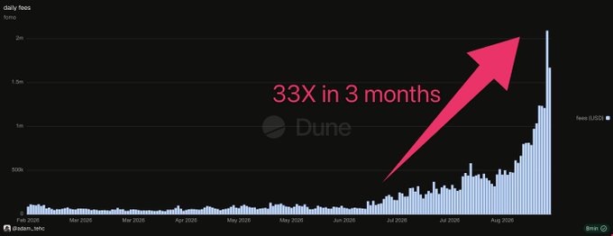 A Dune Analytics chart titled "daily fees" shows the token "foos" experiencing a dramatic 33X surge in fees over three months, peaking above 2m by August 2026 with 6,952 in fees. The image illustrates the post's argument about FOMO-driven value extraction, depicting the explosive fee growth that late entrants likely fueled while earlier holders benefited—reinforcing the caption's warning about being exit liquidity for founders.