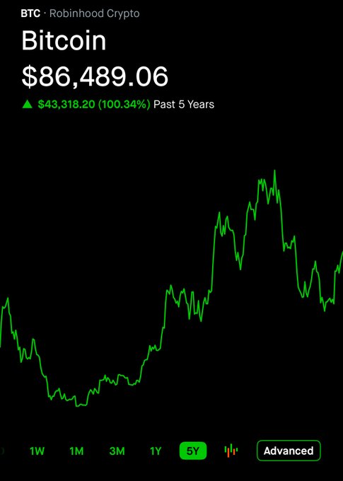 A Robinhood Crypto app screenshot showing Bitcoin (BTC) priced at $86,489.06 with a 5-year gain of $43,318.20 (100.34%), displayed over a 5Y price chart.