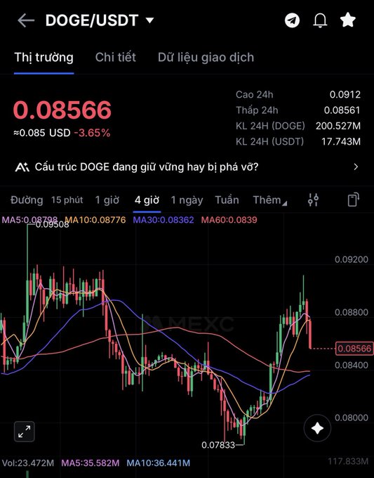 A cryptocurrency trading chart on MEXC showing DOGE/USDT pair priced at 0.08566 USD with a -3.65% change, displaying a 4-hour candlestick chart with moving averages (MA5, MA10, MA30, MA60) and 24-hour high/low statistics in Vietnamese.