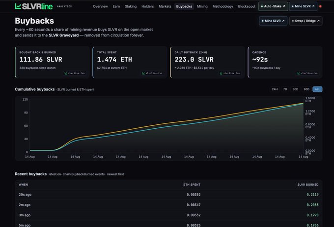 A dashboard for SLVRline Analytics showing Buybacks data: 111.86 SLVR bought back & burned, 1.474 ETH total spent, 223.0 SLVR daily buyback (24H), with a ~92s cadence and a cumulative buybacks chart.