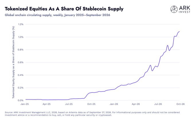 A line graph from ARK Invest titled 'Tokenized Equities As A Share Of Stablecoin Supply' showing global onchain circulating supply from January 2025 to September 2026, with the percentage rising from near 0% to over 1%.