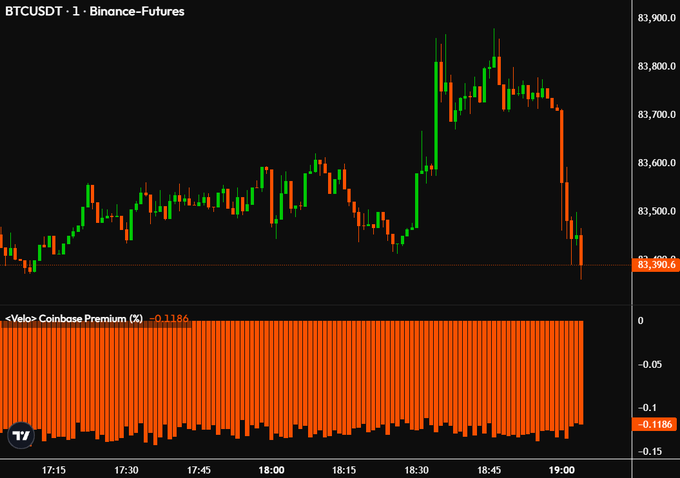 A BTCUSDT 1-minute Binance Futures chart shows Bitcoin falling sharply from roughly $83,900 to near $83,400 as the U.S. market opened. The lower panel displays a negative “Coinbase Premium (%)” reading of −0.1186, supporting the post’s theory that Jane Street may be selling.