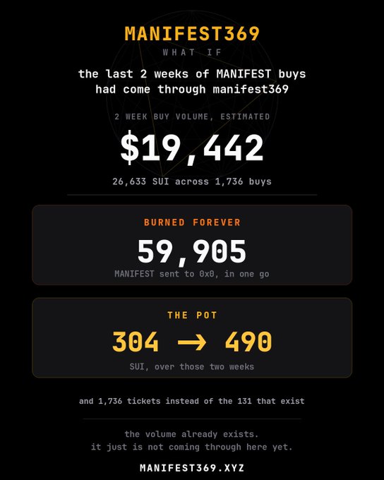 A promotional graphic for MANIFEST369 titled 'WHAT IF', estimating $19,442 in 2-week buy volume (26,633 SUI across 1,736 buys), with 59,905 tokens burned forever and a pot growing from 304 to 490 SUI.