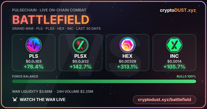 A PulsChain 'BATTLEFIELD' dashboard from cryptoDUST.xyz showing performance metrics for PLS (+78.4%), PLSX (+142.7%), HEX (+313.1%), and INC (+105.7%) over the last 30 days.