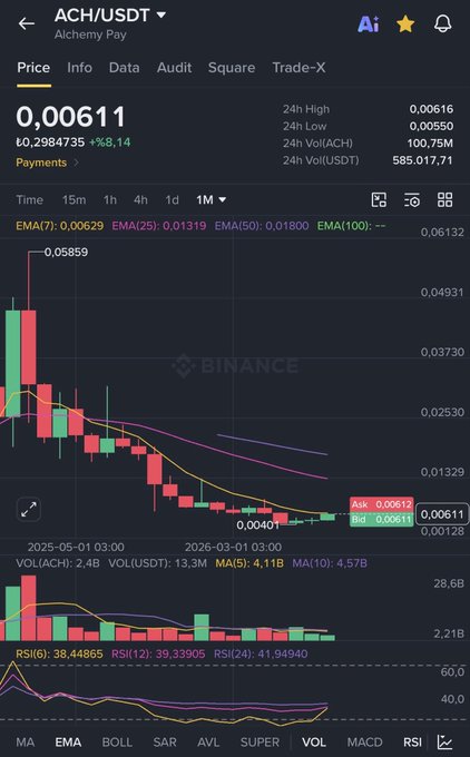 A monthly candlestick chart of the ACH/USDT trading pair on Binance shows the price at ₺0.00611 with a +8.14% gain, displaying a downward trend from a high of ₺0.05859 toward current levels, with a yellow EMA(7) line acting as resistance around ₺0.00629. The accompanying Turkish post notes that if this EMA7 resistance is broken, the price could rally toward $0.015, which is the poster's entry cost.